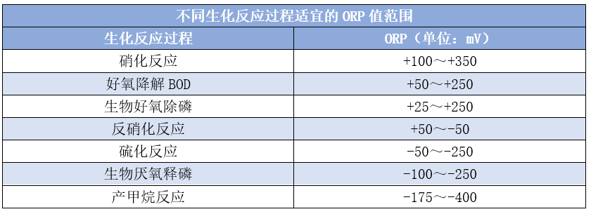 氧化还原电位ORP究竟是个啥？它在污水处理中都有哪些作用？