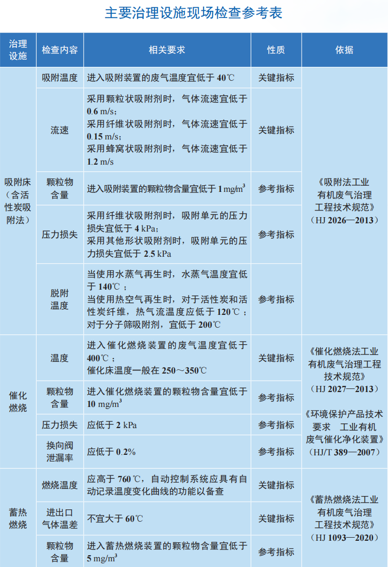 化工行业VOCs现场检查要点