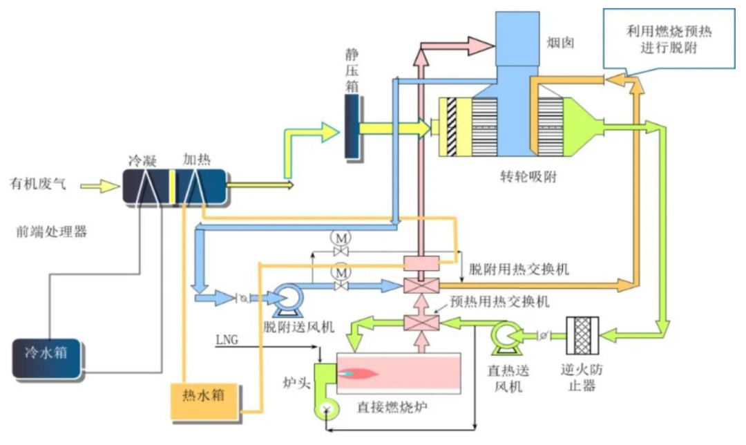 沸石转轮处置有机废气核心运行参数分析