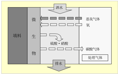 生物法处理技术篇——VOCs和恶臭废气污染控制装备产品应用（四）