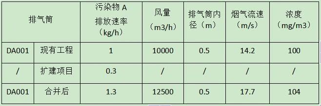 扩建项目，烟气合并到原有排气筒排放，评价等级如何确定？