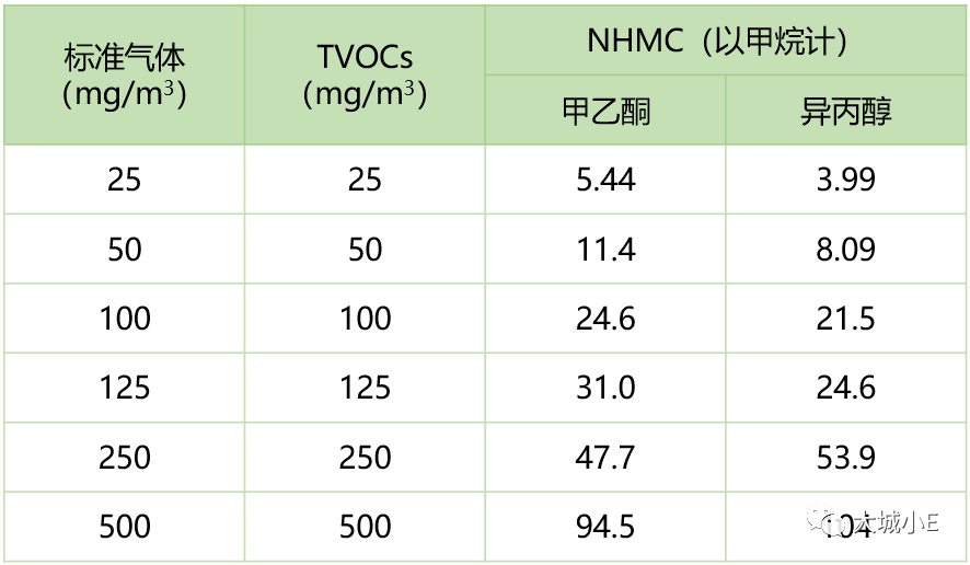 想要了解VOCs？先明白三个高阶问题—基于实测的挥发性有机物概念辨析